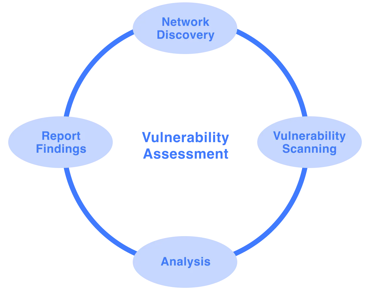 vulnerability assessment (2)
